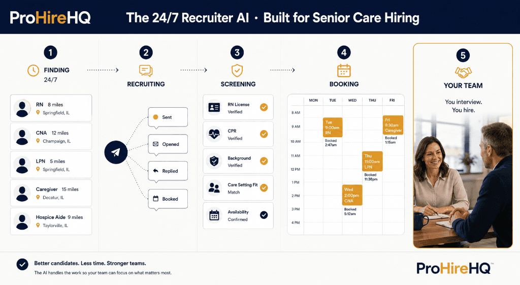 ProHireHQ 24/7 Recruiter AI workflow: Finding, Recruiting, Screening, Booking, Your Team
